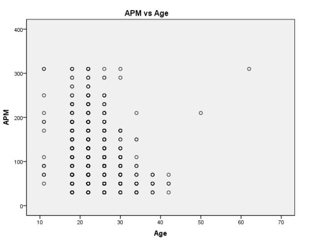 APM vs Age in Starcraft 2
